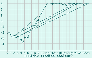 Courbe de l'humidex pour Hamburg-Fuhlsbuettel