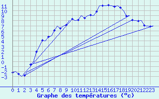 Courbe de tempratures pour Vidsel