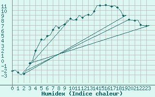 Courbe de l'humidex pour Vidsel