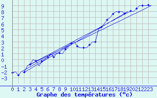 Courbe de tempratures pour Bueckeburg