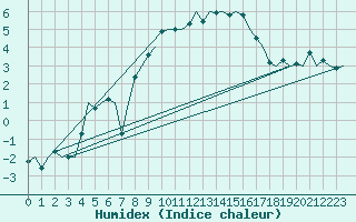 Courbe de l'humidex pour Nordholz