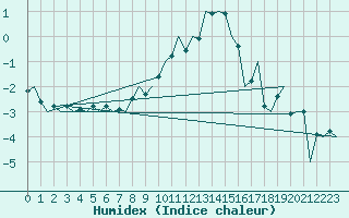 Courbe de l'humidex pour Lechfeld