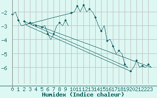 Courbe de l'humidex pour Skelleftea Airport