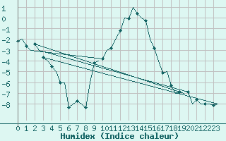 Courbe de l'humidex pour Innsbruck-Flughafen