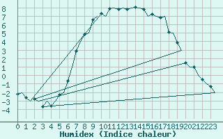 Courbe de l'humidex pour Mosjoen Kjaerstad