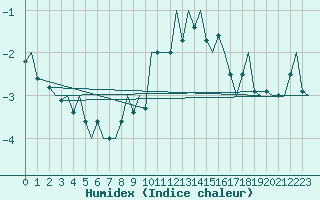 Courbe de l'humidex pour Genve (Sw)