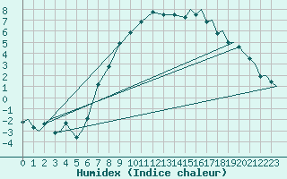 Courbe de l'humidex pour Vamdrup