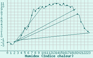 Courbe de l'humidex pour Hemavan