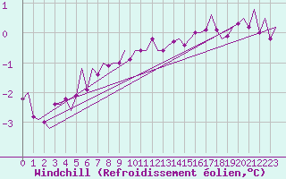 Courbe du refroidissement olien pour Visby Flygplats