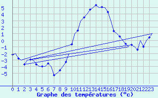 Courbe de tempratures pour Wittering