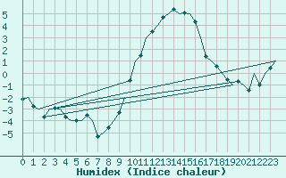 Courbe de l'humidex pour Wittering