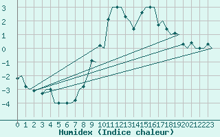 Courbe de l'humidex pour Sandane / Anda