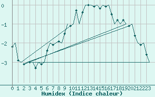 Courbe de l'humidex pour Skelleftea Airport