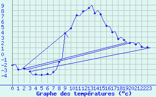 Courbe de tempratures pour Samedam-Flugplatz