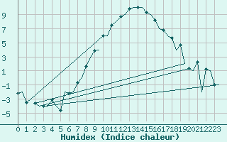 Courbe de l'humidex pour Ostrava / Mosnov