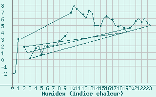 Courbe de l'humidex pour Wroclaw Ii