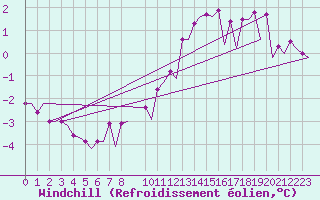Courbe du refroidissement olien pour Platform Awg-1 Sea