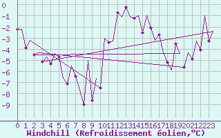 Courbe du refroidissement olien pour Altenstadt