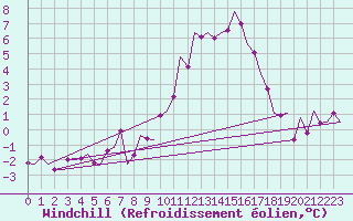 Courbe du refroidissement olien pour Laupheim