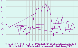Courbe du refroidissement olien pour Laage