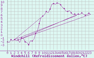 Courbe du refroidissement olien pour Berlin-Schoenefeld