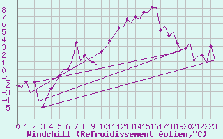 Courbe du refroidissement olien pour Vilhelmina