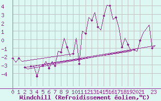 Courbe du refroidissement olien pour Bremen