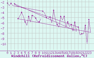 Courbe du refroidissement olien pour Bodo Vi