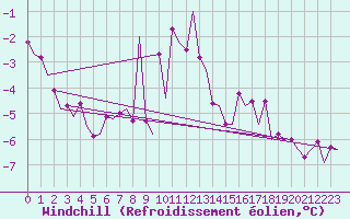 Courbe du refroidissement olien pour Hemavan