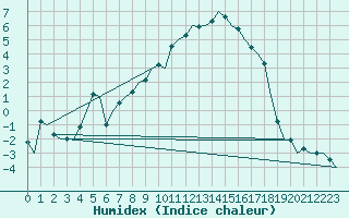 Courbe de l'humidex pour Eindhoven (PB)