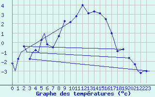 Courbe de tempratures pour Evenes