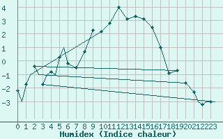 Courbe de l'humidex pour Evenes