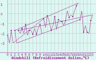 Courbe du refroidissement olien pour Maastricht / Zuid Limburg (PB)