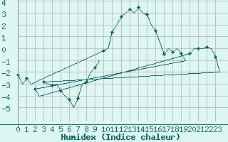 Courbe de l'humidex pour Nuernberg