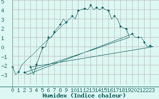 Courbe de l'humidex pour Kuusamo