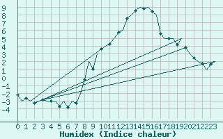 Courbe de l'humidex pour Saarbruecken / Ensheim