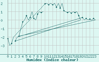 Courbe de l'humidex pour Lechfeld