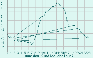 Courbe de l'humidex pour Wittmundhaven