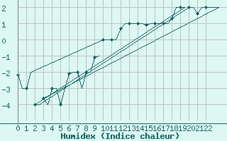 Courbe de l'humidex pour Milan (It)