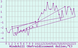 Courbe du refroidissement olien pour Stockholm / Arlanda