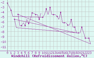 Courbe du refroidissement olien pour Arhangel