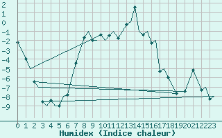 Courbe de l'humidex pour Bardufoss