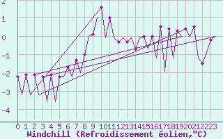 Courbe du refroidissement olien pour Tallinn