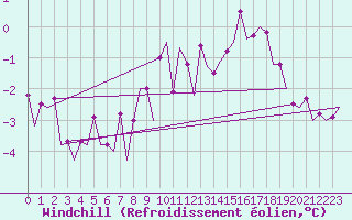 Courbe du refroidissement olien pour Leipzig-Schkeuditz