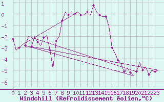 Courbe du refroidissement olien pour Vlieland