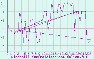 Courbe du refroidissement olien pour Valladolid / Villanubla