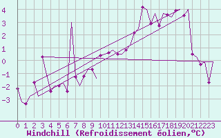 Courbe du refroidissement olien pour Kirkenes Lufthavn