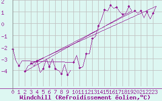 Courbe du refroidissement olien pour Satenas