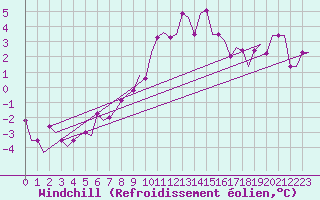Courbe du refroidissement olien pour Kuusamo