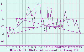 Courbe du refroidissement olien pour Umea Flygplats